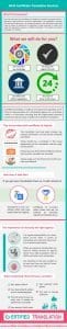 Birth Certificate Translation Infographic