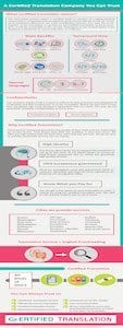 certified translation explained infographic